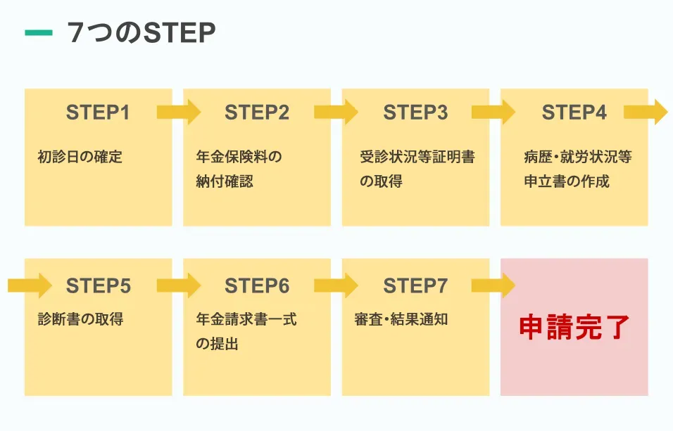 障害年金の受給条件を満たしている。申請方法は？