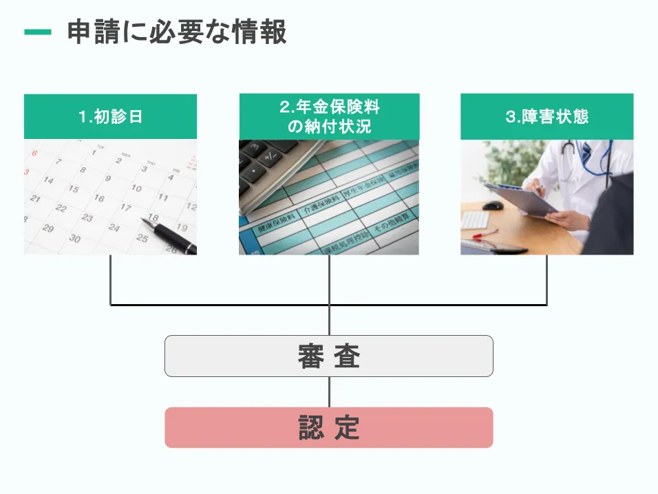 【図1：障害年金を受給するための3つの要件】