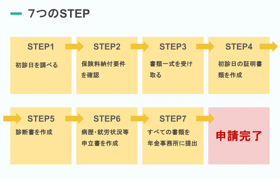 【図2：障害年金申請の7ステップ】